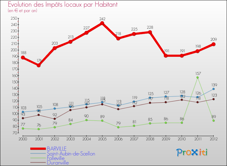 Evolution et montant des impôts locaux par Habitant pour BARVILLE et les communes proches Comparaison des impôts locaux par habitant pour BARVILLE et les communes voisines