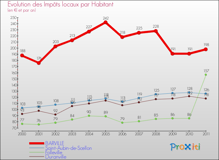 Evolution et montant des impôts locaux par Habitant pour BARVILLE et les communes proches Comparaison des impôts locaux par habitant pour BARVILLE et les communes voisines