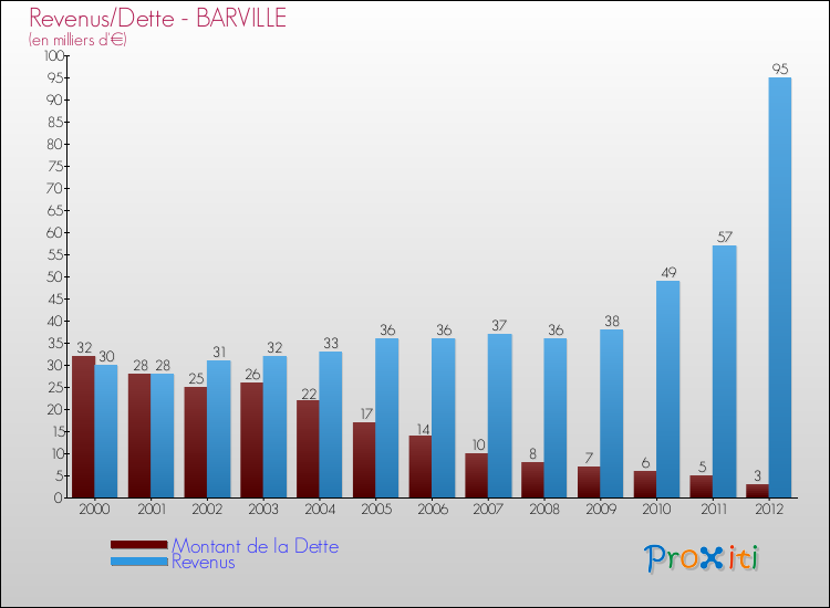 Evolution comparée de la dette et des revenus pour la commune de BARVILLE de 2000 à 2012 Comparaison de la dette et des revenus pour BARVILLE de 2000 à 2012