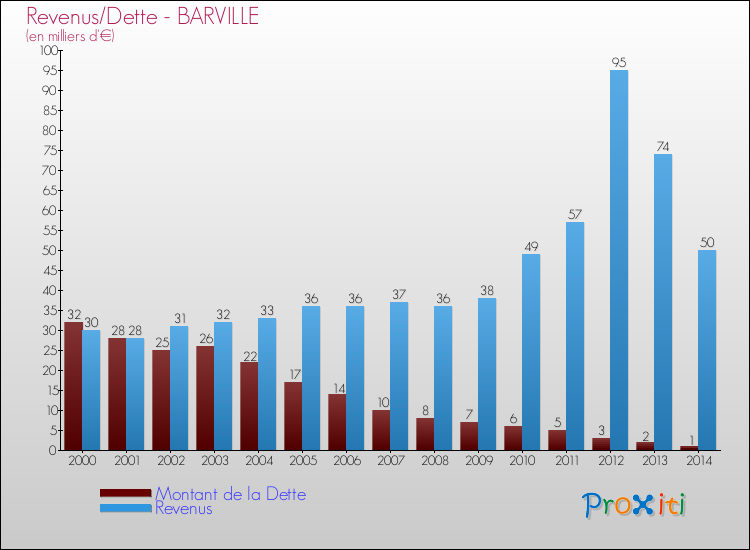 Evolution comparée de la dette et des revenus pour la commune de BARVILLE de 2000 à 2014 Comparaison de la dette et des revenus pour BARVILLE de 2000 à 2014