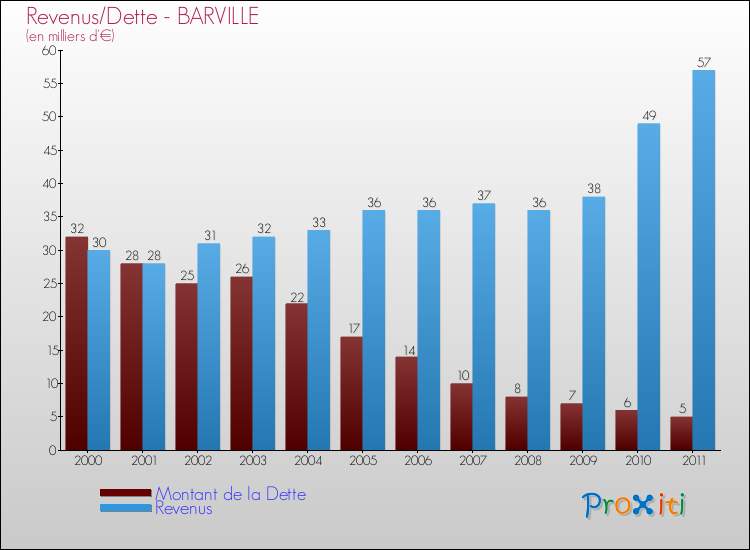 Evolution comparée de la dette et des revenus pour la commune de BARVILLE de 2000 à 2011 Comparaison de la dette et des revenus pour BARVILLE de 2000 à 2011