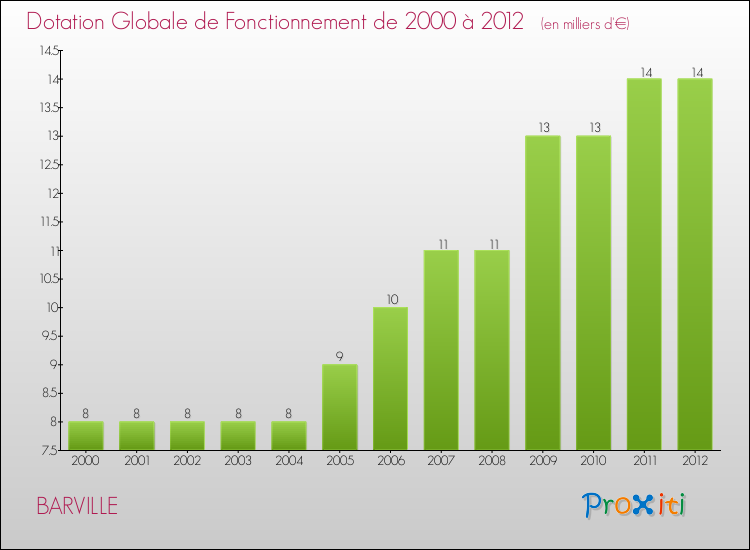 Evolution du montant de la Dotation Globale de Fonctionnement pour la commune de BARVILLE de 2000 à 2012 Evolution du montant de la Dotation Globale de Fonctionnement pour BARVILLE de 2000 à 2012