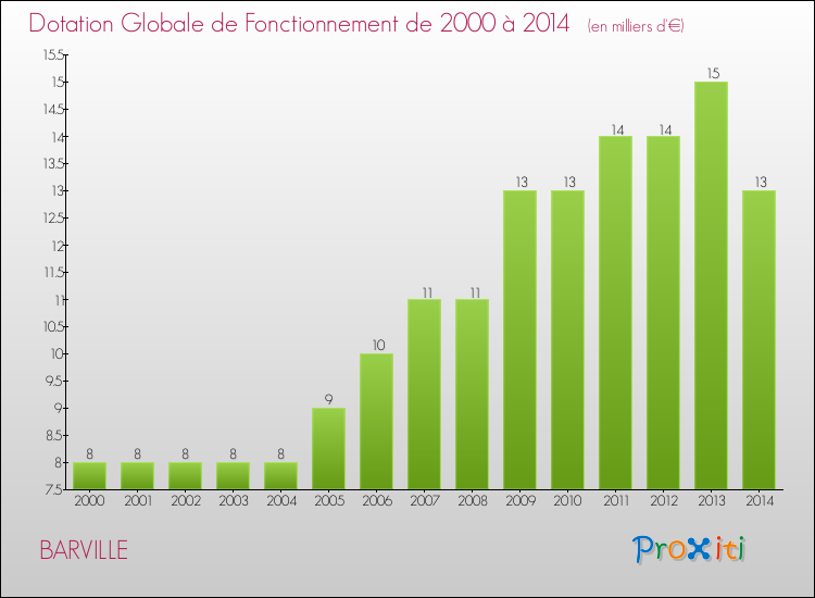 Evolution du montant de la Dotation Globale de Fonctionnement pour la commune de BARVILLE de 2000 à 2014 Evolution du montant de la Dotation Globale de Fonctionnement pour BARVILLE de 2000 à 2014
