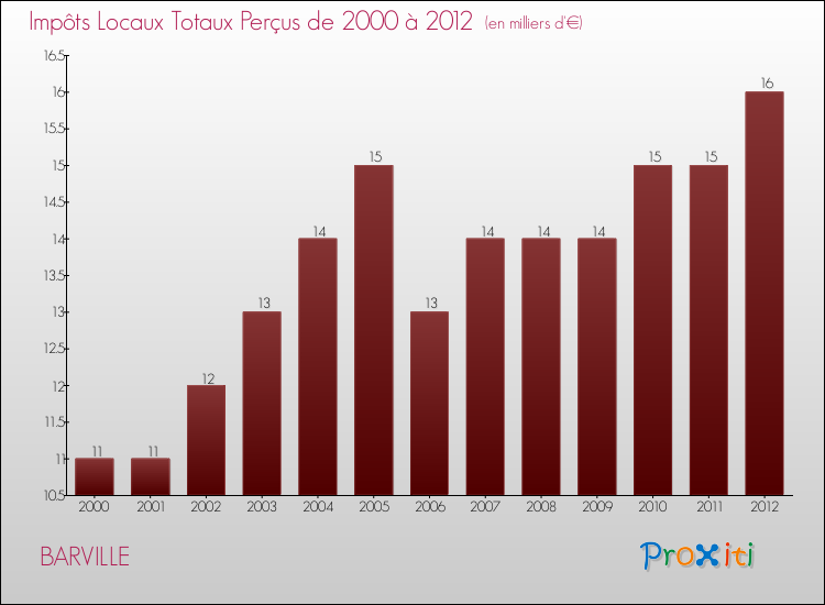 Evolution des Impôts Locaux pour la commune de BARVILLE de 2000 à 2012 Evolution des Impôts Locaux pour BARVILLE de 2000 à 2012