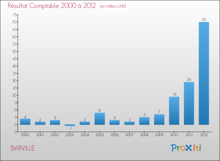 Evolution du résultat comptable pour la commune de BARVILLE de 2000 à 2012 Evolution du résultat comptable pour BARVILLE de 2000 à 2012