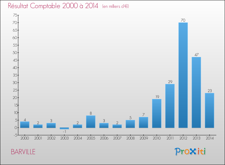 Evolution du résultat comptable pour la commune de BARVILLE de 2000 à 2014 Evolution du résultat comptable pour BARVILLE de 2000 à 2014