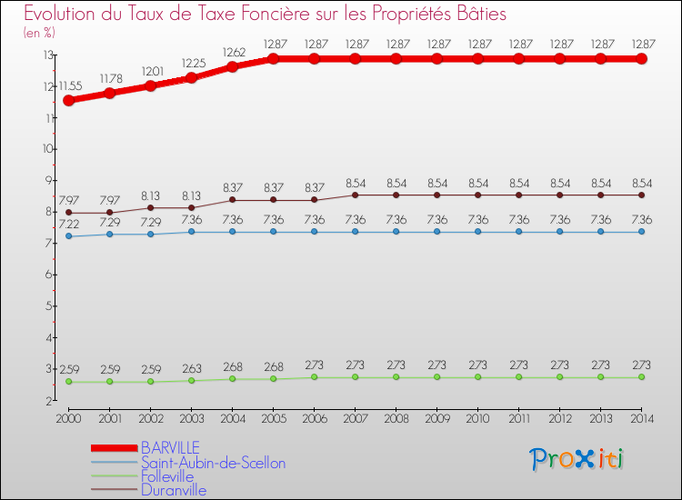 Evolution du taux de la taxe foncière sur le bati pour BARVILLE et les communes proches de 2000 à 2014 Comparaison des taux de taxe foncière sur le bati pour BARVILLE et les communes voisines de 2000 à 2014
