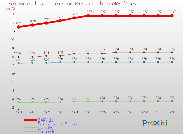 Evolution du taux de la taxe foncière sur le bati pour BARVILLE et les communes proches Comparaison des taux de taxe foncière sur le bati pour BARVILLE et les communes voisines