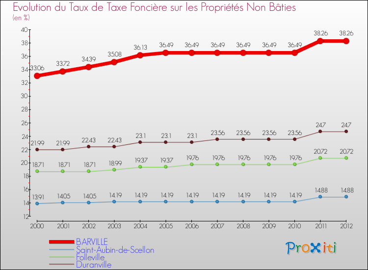 Evolution du taux de la taxe foncière sur les immeubles et terrains non batis pour BARVILLE et les communes proches de 2000 à 2012 Comparaison des taux de la taxe foncière sur les immeubles et terrains non batis pour BARVILLE et les communes voisines de 2000 à 2012