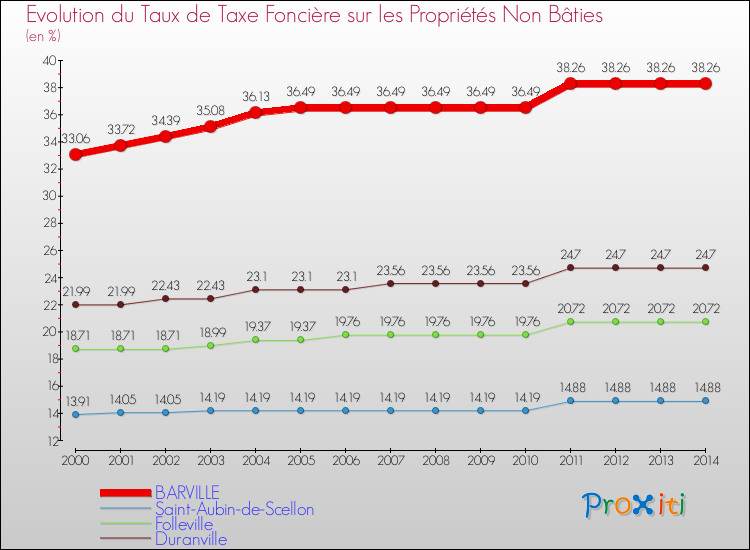 Evolution du taux de la taxe foncière sur les immeubles et terrains non batis pour BARVILLE et les communes proches de 2000 à 2014 Comparaison des taux de la taxe foncière sur les immeubles et terrains non batis pour BARVILLE et les communes voisines de 2000 à 2014