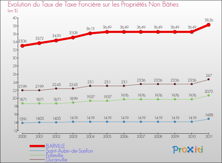 Evolution du taux de la taxe foncière sur les immeubles et terrains non batis pour BARVILLE et les communes proches Comparaison des taux de la taxe foncière sur les immeubles et terrains non batis pour BARVILLE et les communes voisines