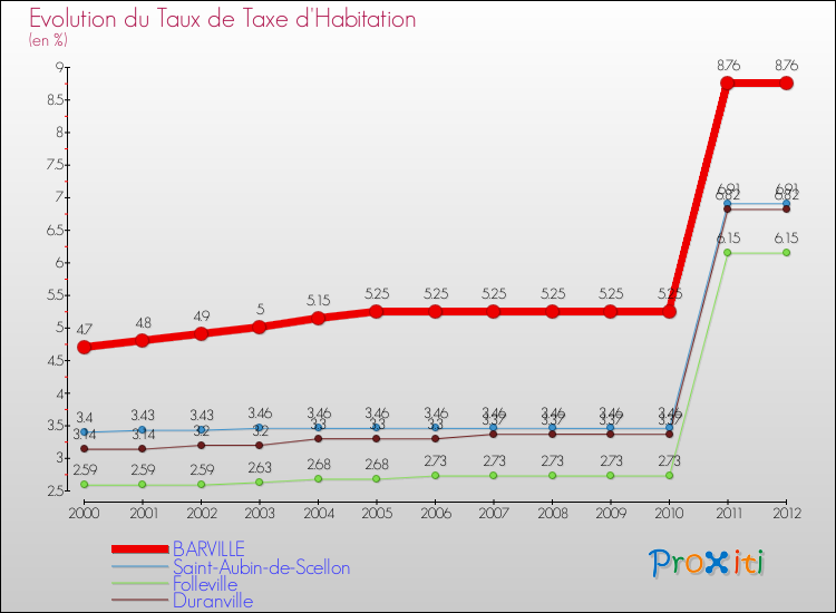 Evolution du taux de la taxe d'habitation pour BARVILLE et les communes proches Comparaison des taux de la taxe d'habitation pour BARVILLE et les communes voisines