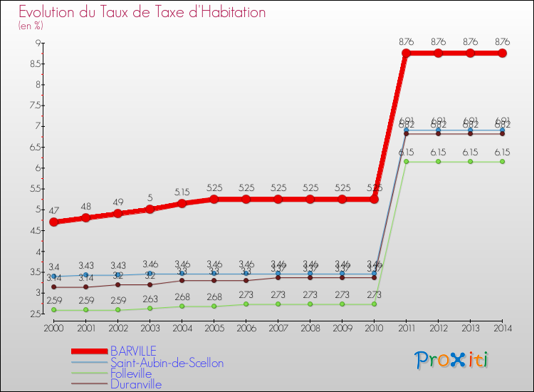 Evolution du taux de la taxe d'habitation pour BARVILLE et les communes proches de 2000 à 2014 Comparaison des taux de la taxe d'habitation pour BARVILLE et les communes voisines de 2000 à 2014