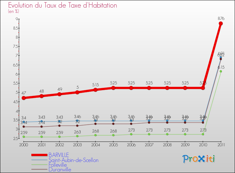 Evolution du taux de la taxe d'habitation pour BARVILLE et les communes proches Comparaison des taux de la taxe d'habitation pour BARVILLE et les communes voisines