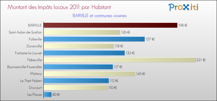 Montant des impôts locaux par Habitant pour BARVILLE et les communes proches Comparaison des impôts locaux par habitant pour BARVILLE et les communes voisines