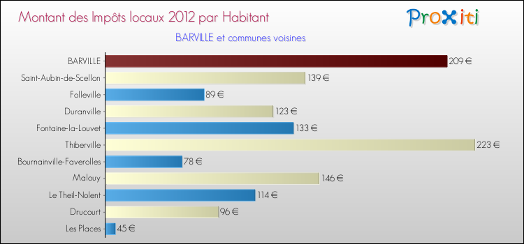 Montant des impôts locaux par Habitant pour BARVILLE et les communes proches Comparaison des impôts locaux par habitant pour BARVILLE et les communes voisines