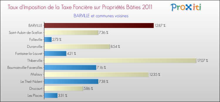 Taux d'imposition de la taxe foncière sur le bati 2011 pour BARVILLE et les communes proches Comparaison des taux d'imposition de la taxe foncière sur le bati 2011 pour BARVILLE et les communes voisines