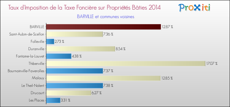 Taux d'imposition de la taxe foncière sur le bati 2014 pour BARVILLE et les communes proches Comparaison des taux d'imposition de la taxe foncière sur le bati 2014 pour BARVILLE et les communes voisines