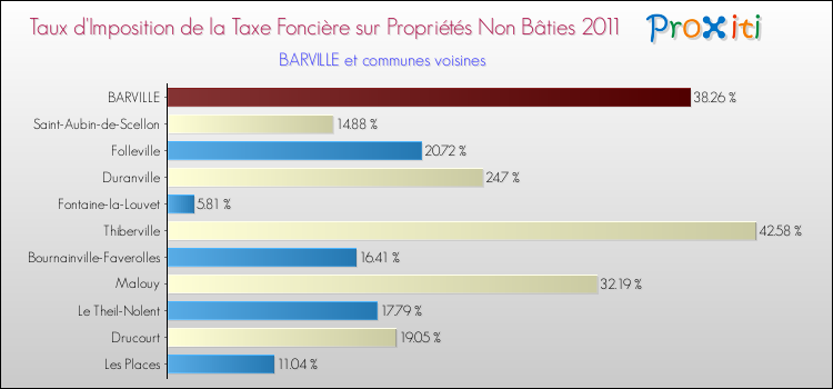 Taux d'imposition de la taxe foncière sur les immeubles et terrains non batis 2011 pour BARVILLE et les communes proches Comparaison des taux d'imposition de la taxe foncière sur les immeubles et terrains non batis 2011 pour BARVILLE et les communes voisines