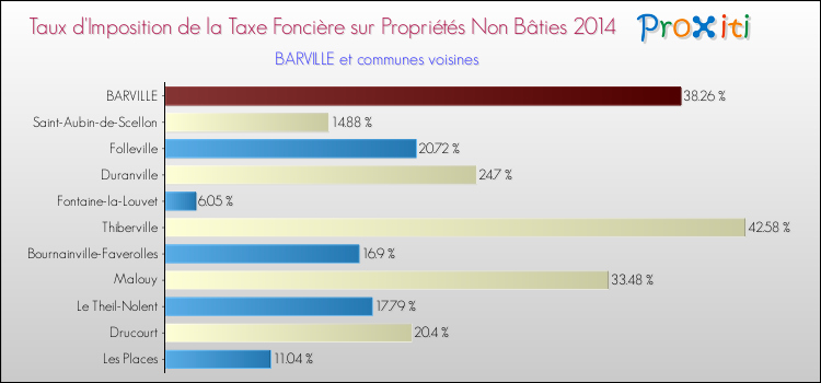 Taux d'imposition de la taxe foncière sur les immeubles et terrains non batis 2014 pour BARVILLE et les communes proches Comparaison des taux d'imposition de la taxe foncière sur les immeubles et terrains non batis 2014 pour BARVILLE et les communes voisines