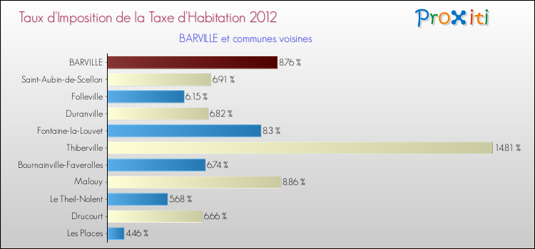 Taux d'imposition de la taxe d'habitation 2012 pour BARVILLE et les communes proches Comparaison des taux d'imposition de la taxe d'habitation 2012 pour BARVILLE et les communes voisines