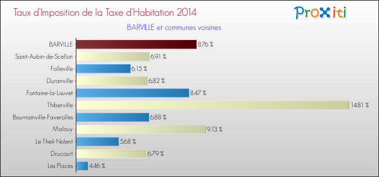 Taux d'imposition de la taxe d'habitation 2014 pour BARVILLE et les communes proches Comparaison des taux d'imposition de la taxe d'habitation 2014 pour BARVILLE et les communes voisines