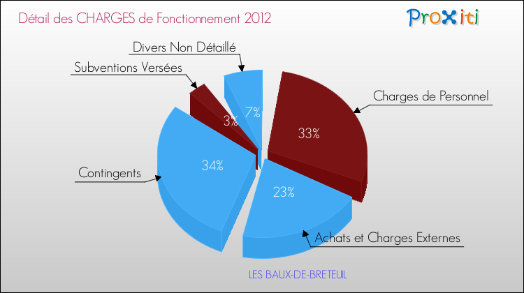 Décomposition des Charges de Fonctionnement 2012 de la commune de LES BAUX-DE-BRETEUIL Charges de Fonctionnement 2012 pour la commune de LES BAUX-DE-BRETEUIL