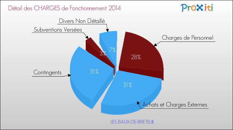 Décomposition des Charges de Fonctionnement 2014 de la commune de LES BAUX-DE-BRETEUIL Charges de Fonctionnement 2014 pour la commune de LES BAUX-DE-BRETEUIL