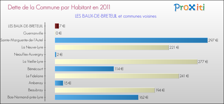 Dette par habitant de la commune en 2011 pour LES BAUX-DE-BRETEUIL et les communes proches Comparaison de la dette par habitant de la commune en 2011 pour LES BAUX-DE-BRETEUIL et les communes voisines
