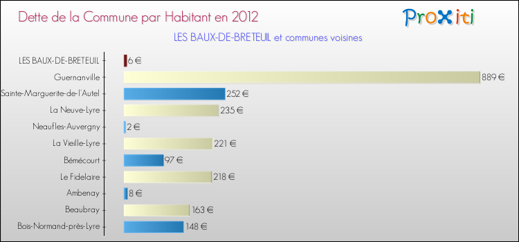 Dette par habitant de la commune en 2012 pour LES BAUX-DE-BRETEUIL et les communes proches Comparaison de la dette par habitant de la commune en 2012 pour LES BAUX-DE-BRETEUIL et les communes voisines