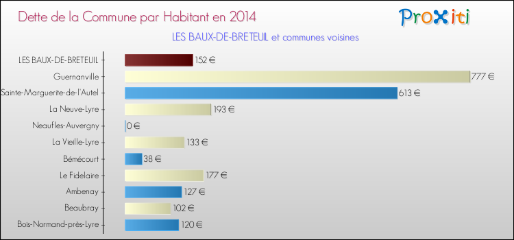 Dette par habitant de la commune en 2014 pour LES BAUX-DE-BRETEUIL et les communes proches Comparaison de la dette par habitant de la commune en 2014 pour LES BAUX-DE-BRETEUIL et les communes voisines