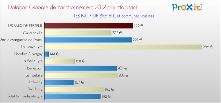 Montant des dotations globales de fonctionnement DGF par Habitant pour LES BAUX-DE-BRETEUIL et les communes proches Comparaison des des dotations globales de fonctionnement DGF par habitant pour LES BAUX-DE-BRETEUIL et les communes voisines