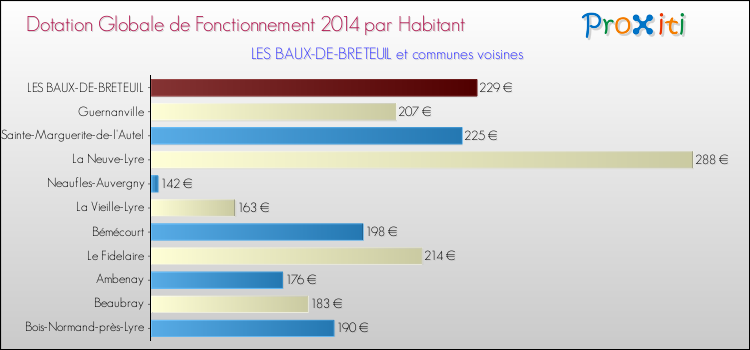 Montant des dotations globales de fonctionnement DGF par Habitant pour LES BAUX-DE-BRETEUIL et les communes proches en 2014. Comparaison des des dotations globales de fonctionnement DGF par habitant pour LES BAUX-DE-BRETEUIL et les communes voisines en 2014.