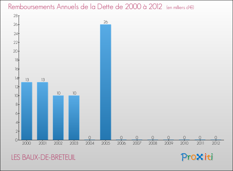 Evolution de l'annuité de la dette pour la commune de LES BAUX-DE-BRETEUIL de 2000 à 2012 Annuités de la dette pour LES BAUX-DE-BRETEUIL de 2000 à 2012