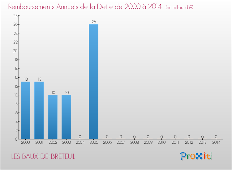Evolution de l'annuité de la dette pour la commune de LES BAUX-DE-BRETEUIL de 2000 à 2014 Annuités de la dette pour LES BAUX-DE-BRETEUIL de 2000 à 2014
