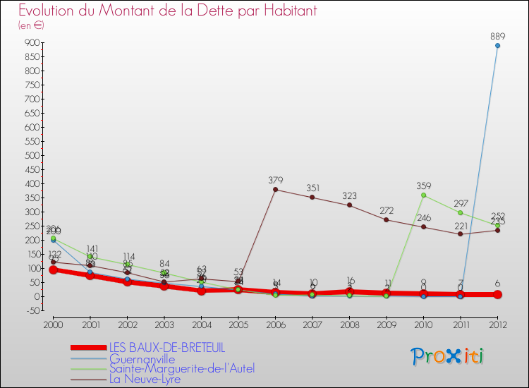 Evolution de la dette par habitant pour la commune de LES BAUX-DE-BRETEUIL et les communes proches de 2000 à 2012 Comparaison de la dette par habitant pour LES BAUX-DE-BRETEUIL et les communes voisines de 2000 à 2012