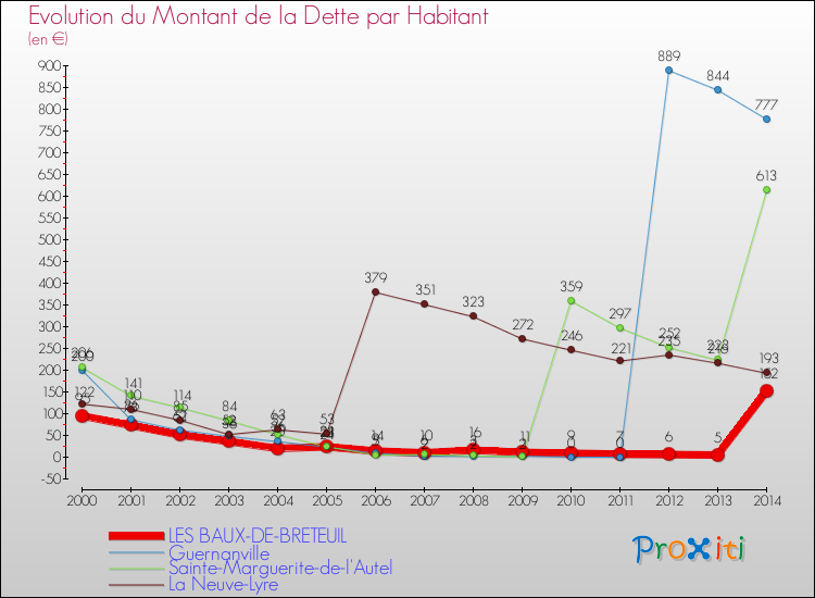 Evolution de la dette par habitant pour la commune de LES BAUX-DE-BRETEUIL et les communes proches de 2000 à 2014 Comparaison de la dette par habitant pour LES BAUX-DE-BRETEUIL et les communes voisines de 2000 à 2014
