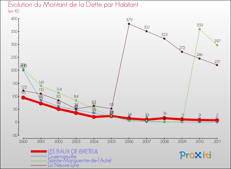 Evolution de la dette par habitant pour la commune de LES BAUX-DE-BRETEUIL et les communes proches Comparaison de la dette par habitant pour LES BAUX-DE-BRETEUIL et les communes voisines