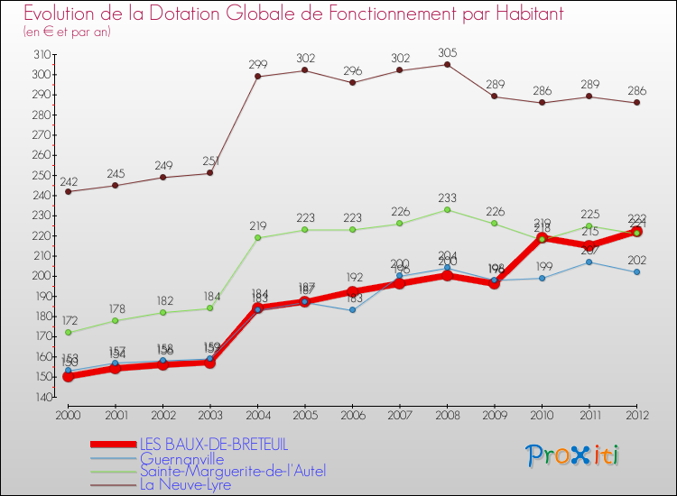 Evolution et montant de la dotation globale de fonctionnement par Habitant pour LES BAUX-DE-BRETEUIL et les communes proches Comparaison des dotations globales de fonctionnement par habitant pour LES BAUX-DE-BRETEUIL et les communes voisines