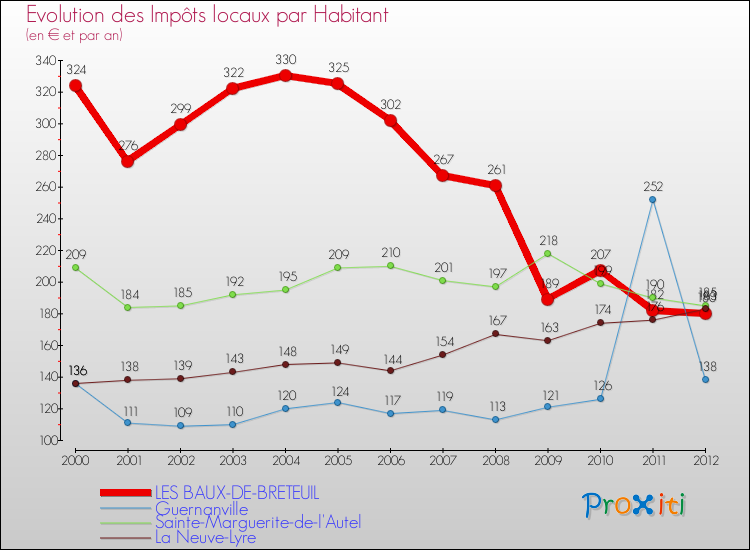 Evolution et montant des impôts locaux par Habitant pour LES BAUX-DE-BRETEUIL et les communes proches Comparaison des impôts locaux par habitant pour LES BAUX-DE-BRETEUIL et les communes voisines