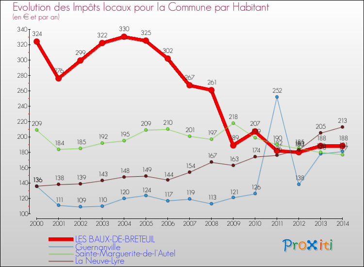 Evolution et montant des impôts locaux par Habitant pour LES BAUX-DE-BRETEUIL et les communes proches de 2000 à 2014 Comparaison des impôts locaux par habitant pour LES BAUX-DE-BRETEUIL et les communes voisines de 2000 à 2014