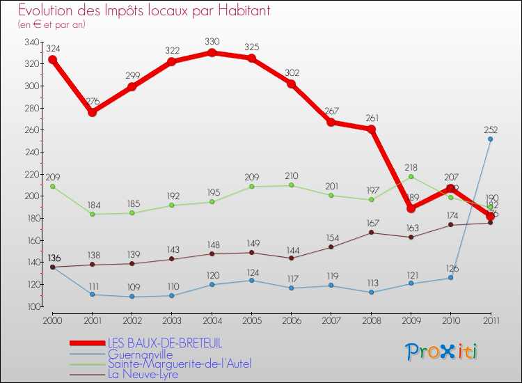 Evolution et montant des impôts locaux par Habitant pour LES BAUX-DE-BRETEUIL et les communes proches Comparaison des impôts locaux par habitant pour LES BAUX-DE-BRETEUIL et les communes voisines