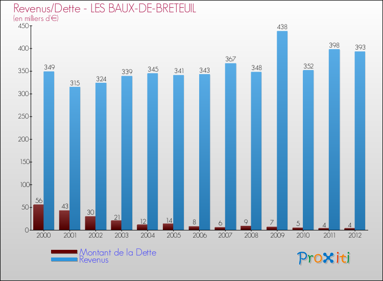 Evolution comparée de la dette et des revenus pour la commune de LES BAUX-DE-BRETEUIL de 2000 à 2012 Comparaison de la dette et des revenus pour LES BAUX-DE-BRETEUIL de 2000 à 2012