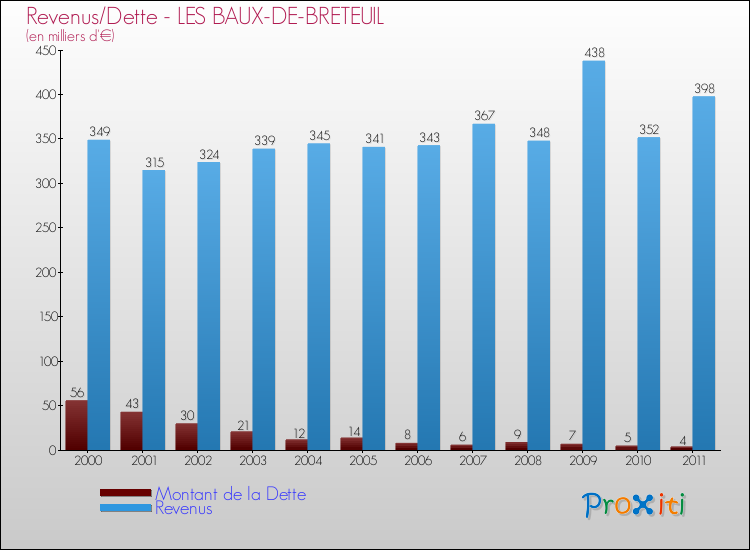 Evolution comparée de la dette et des revenus pour la commune de LES BAUX-DE-BRETEUIL de 2000 à 2011 Comparaison de la dette et des revenus pour LES BAUX-DE-BRETEUIL de 2000 à 2011