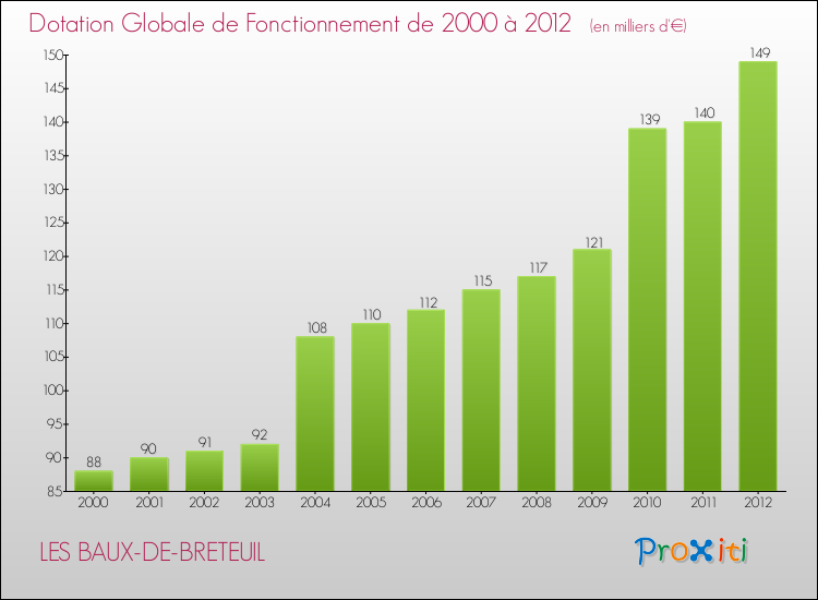 Evolution du montant de la Dotation Globale de Fonctionnement pour la commune de LES BAUX-DE-BRETEUIL de 2000 à 2012 Evolution du montant de la Dotation Globale de Fonctionnement pour LES BAUX-DE-BRETEUIL de 2000 à 2012