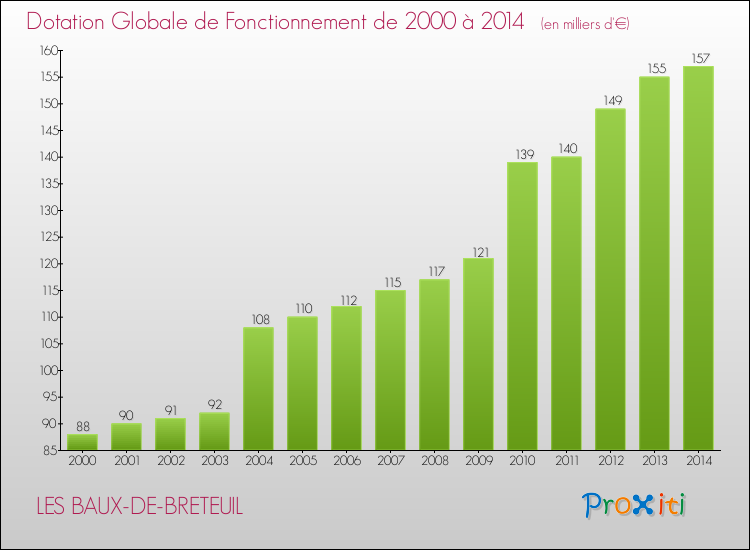 Evolution du montant de la Dotation Globale de Fonctionnement pour la commune de LES BAUX-DE-BRETEUIL de 2000 à 2014 Evolution du montant de la Dotation Globale de Fonctionnement pour LES BAUX-DE-BRETEUIL de 2000 à 2014