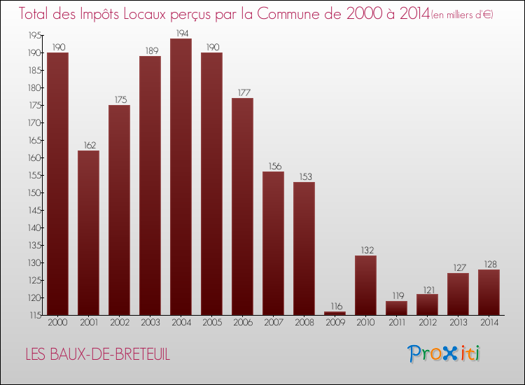 Evolution des Impôts Locaux pour la commune de LES BAUX-DE-BRETEUIL de 2000 à 2014 Evolution des Impôts Locaux pour LES BAUX-DE-BRETEUIL de 2000 à 2014
