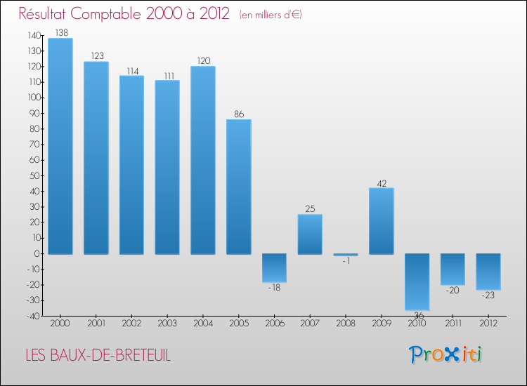 Evolution du résultat comptable pour la commune de LES BAUX-DE-BRETEUIL de 2000 à 2012 Evolution du résultat comptable pour LES BAUX-DE-BRETEUIL de 2000 à 2012