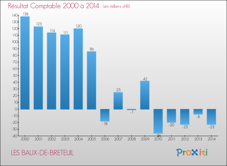 Evolution du résultat comptable pour la commune de LES BAUX-DE-BRETEUIL de 2000 à 2014 Evolution du résultat comptable pour LES BAUX-DE-BRETEUIL de 2000 à 2014