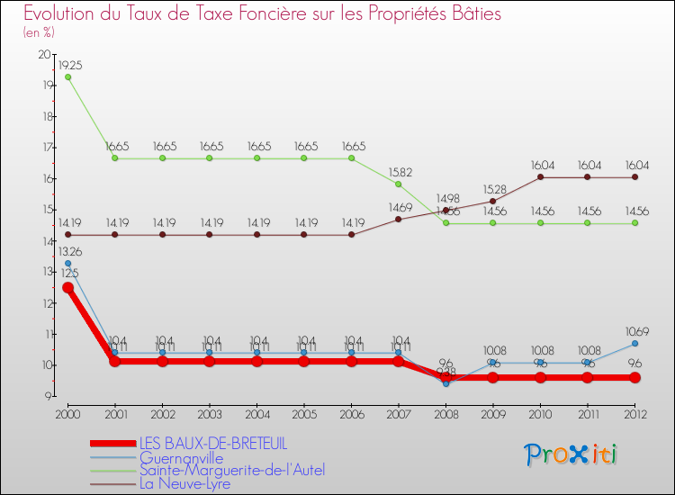 Evolution du taux de la taxe foncière sur le bati pour LES BAUX-DE-BRETEUIL et les communes proches de 2000 à 2012 Comparaison des taux de taxe foncière sur le bati pour LES BAUX-DE-BRETEUIL et les communes voisines de 2000 à 2012